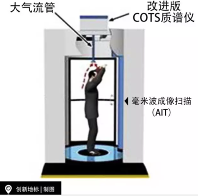 新技術(shù)靠'嗅'做安檢，拋卻X射線 探測技術(shù)取得可喜進(jìn)展